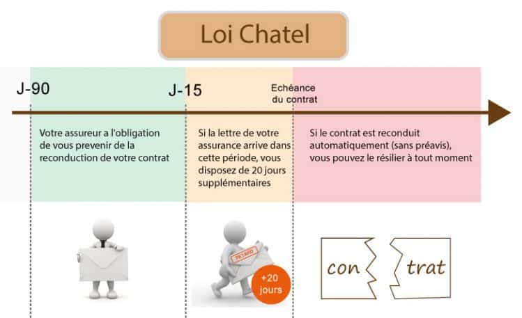 schéma explicatif de la loi Chatel